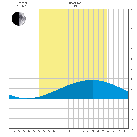 Wolf River tide chart for Sunday, May 8, 2022