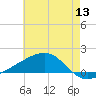 Wolf River tide chart for Monday, June 13, 2022