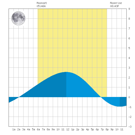 Wolf River tide chart for Tuesday, June 14, 2022