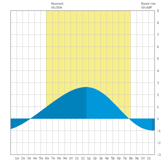 Wolf River tide chart for Wednesday, June 15, 2022