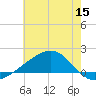 Wolf River tide chart for Wednesday, June 15, 2022