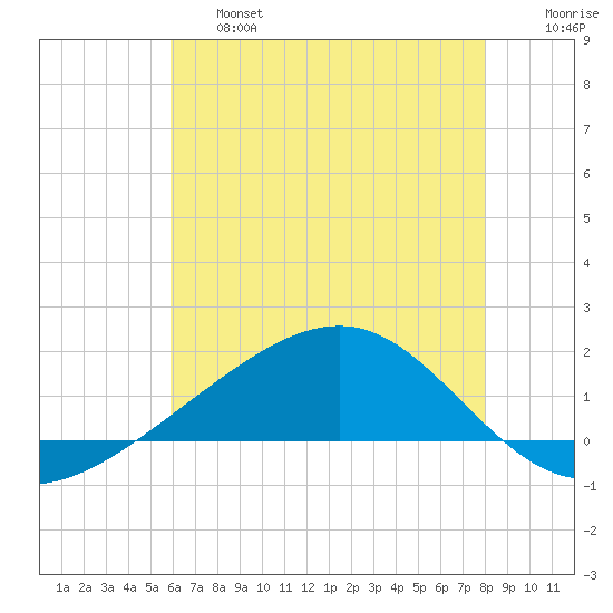 Wolf River tide chart for Thursday, June 16, 2022