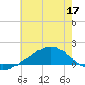 Wolf River tide chart for Friday, June 17, 2022