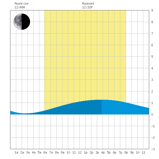 Wolf River tide chart for Monday, June 20, 2022