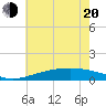 Wolf River tide chart for Monday, June 20, 2022