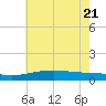 Wolf River tide chart for Tuesday, June 21, 2022