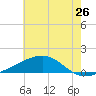 Wolf River tide chart for Sunday, June 26, 2022