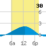 Wolf River tide chart for Thursday, June 30, 2022
