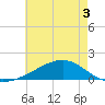 Wolf River tide chart for Friday, June 3, 2022