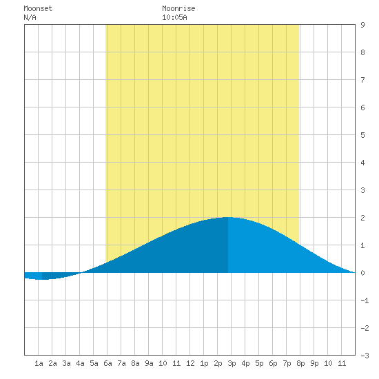 Wolf River tide chart for Saturday, June 4, 2022