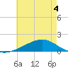 Wolf River tide chart for Saturday, June 4, 2022
