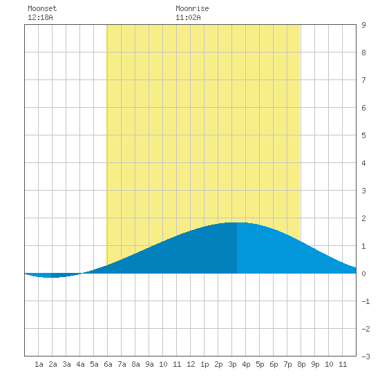 Wolf River tide chart for Sunday, June 5, 2022