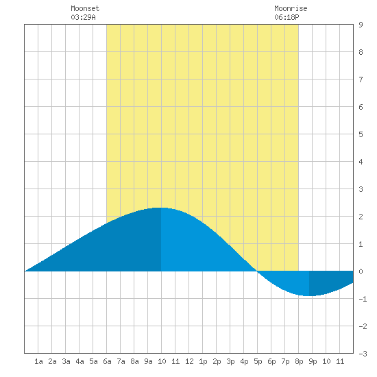 Wolf River tide chart for Monday, July 11, 2022