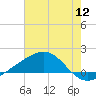Wolf River tide chart for Tuesday, July 12, 2022