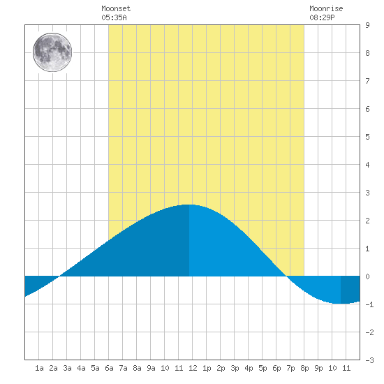Wolf River tide chart for Wednesday, July 13, 2022