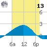 Wolf River tide chart for Wednesday, July 13, 2022