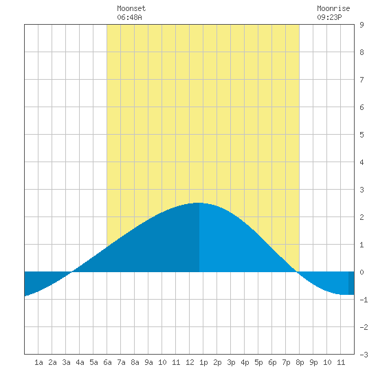 Wolf River tide chart for Thursday, July 14, 2022