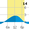 Wolf River tide chart for Thursday, July 14, 2022