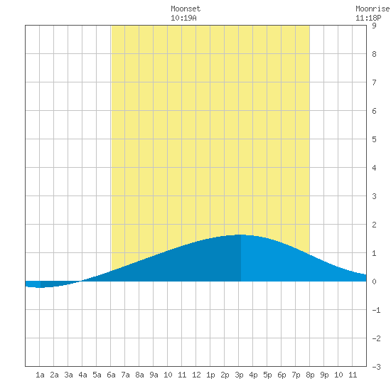 Wolf River tide chart for Sunday, July 17, 2022