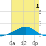 Wolf River tide chart for Friday, July 1, 2022