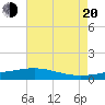 Wolf River tide chart for Wednesday, July 20, 2022