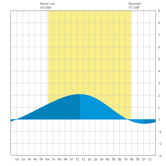 Wolf River tide chart for Wednesday, July 27, 2022