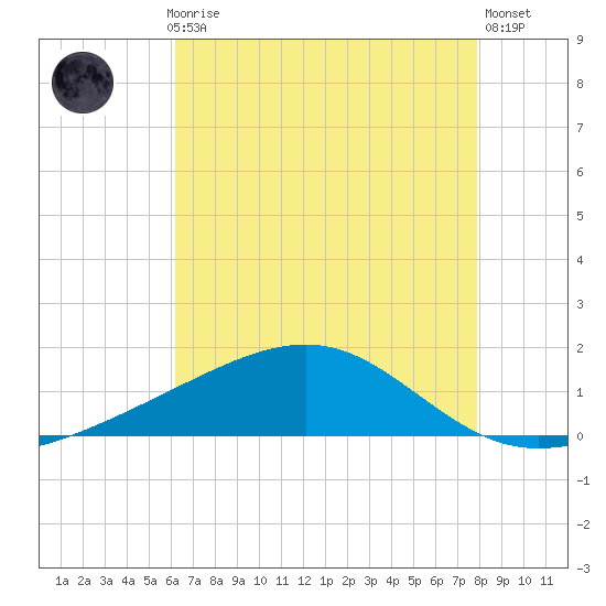Wolf River tide chart for Thursday, July 28, 2022