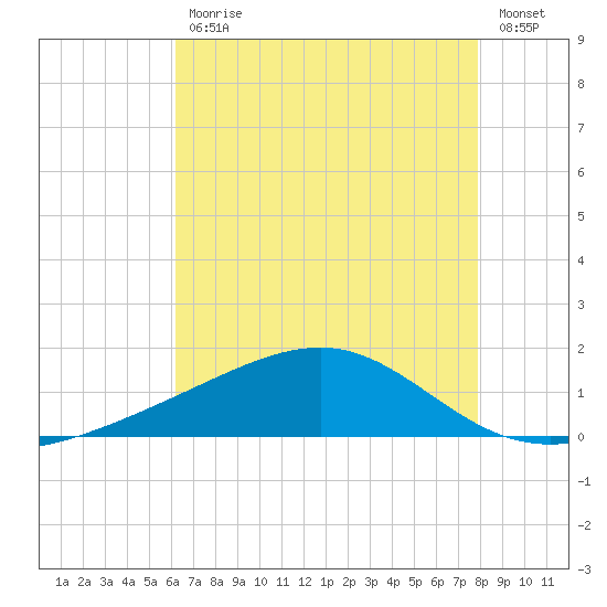 Wolf River tide chart for Friday, July 29, 2022