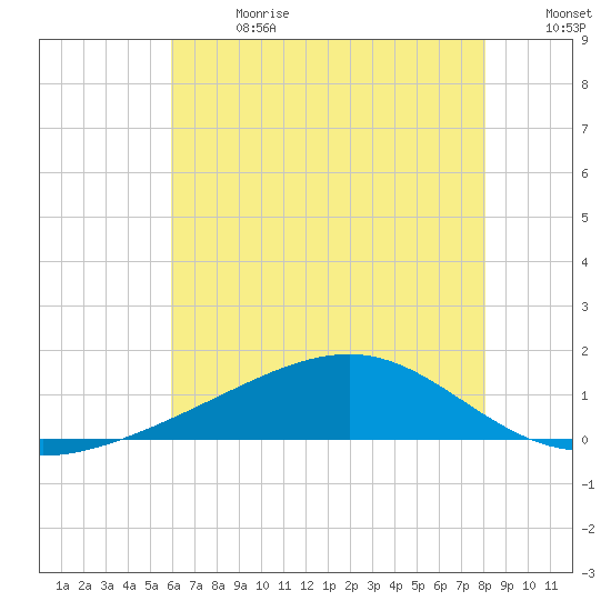 Wolf River tide chart for Saturday, July 2, 2022