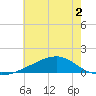 Wolf River tide chart for Saturday, July 2, 2022