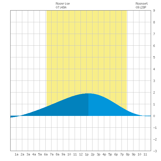 Wolf River tide chart for Saturday, July 30, 2022