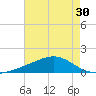 Wolf River tide chart for Saturday, July 30, 2022