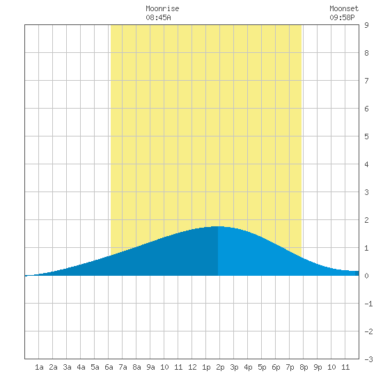 Wolf River tide chart for Sunday, July 31, 2022