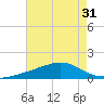 Wolf River tide chart for Sunday, July 31, 2022