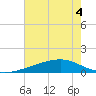 Wolf River tide chart for Monday, July 4, 2022