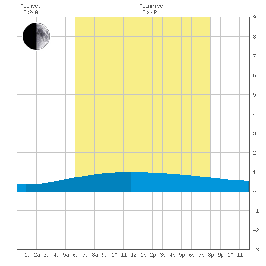 Wolf River tide chart for Wednesday, July 6, 2022