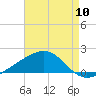 Wolf River tide chart for Wednesday, August 10, 2022