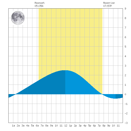 Wolf River tide chart for Thursday, August 11, 2022