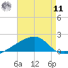 Wolf River tide chart for Thursday, August 11, 2022