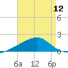 Wolf River tide chart for Friday, August 12, 2022