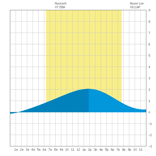 Wolf River tide chart for Saturday, August 13, 2022