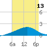 Wolf River tide chart for Saturday, August 13, 2022