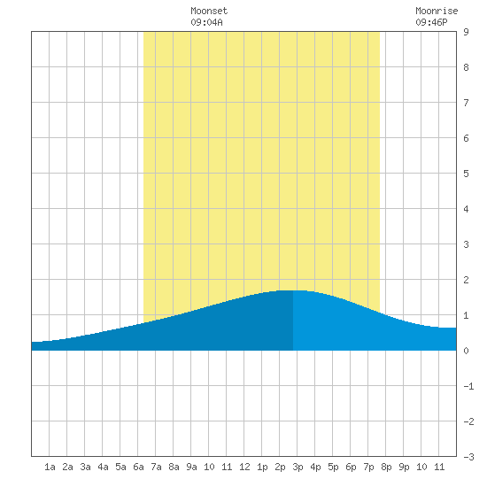 Wolf River tide chart for Sunday, August 14, 2022