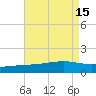Wolf River tide chart for Monday, August 15, 2022