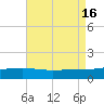 Wolf River tide chart for Tuesday, August 16, 2022