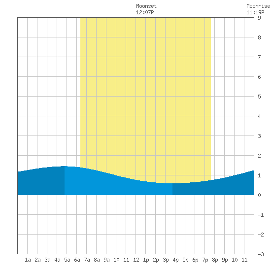 Wolf River tide chart for Wednesday, August 17, 2022
