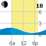 Wolf River tide chart for Thursday, August 18, 2022