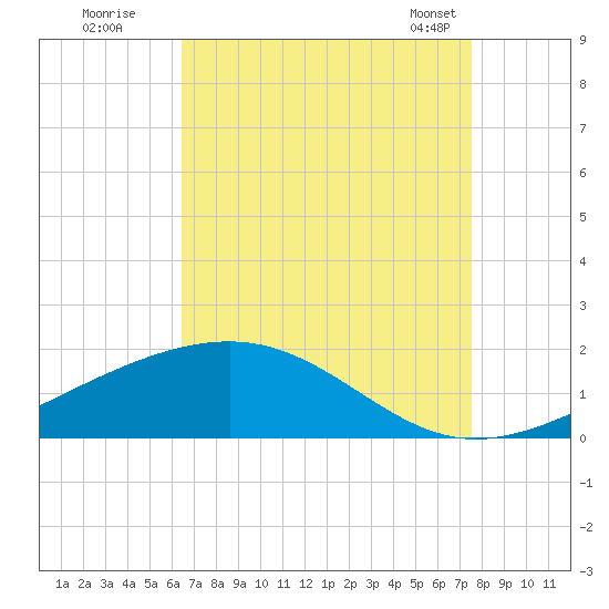 Wolf River tide chart for Monday, August 22, 2022