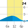 Wolf River tide chart for Wednesday, August 24, 2022