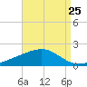 Wolf River tide chart for Thursday, August 25, 2022